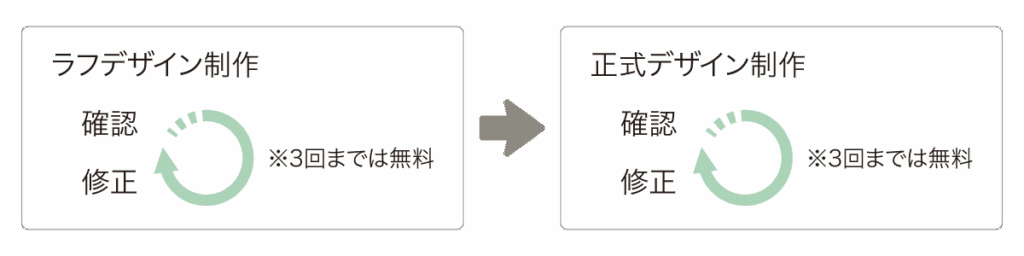 デザイン制作の流れ（デザインありの場合）